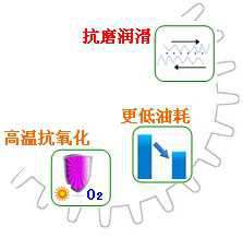 長(zhǎng)沙合軒化工合成軸承齒輪循環(huán)油產(chǎn)品特點(diǎn)