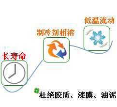 長沙合軒化工合成烴冷凍機油產(chǎn)品特點