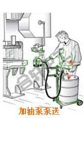 潤(rùn)滑油脂的加注方式1—長(zhǎng)沙合軒化工