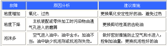 工業(yè)齒輪油